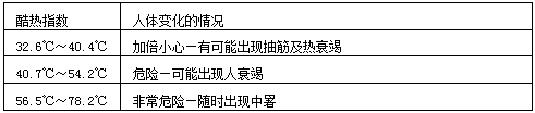 酷熱指數(shù)表