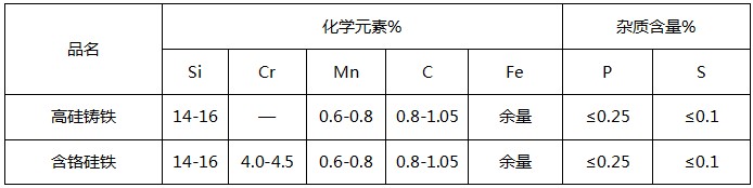 高硅鑄鐵陽(yáng)極化學(xué)成分