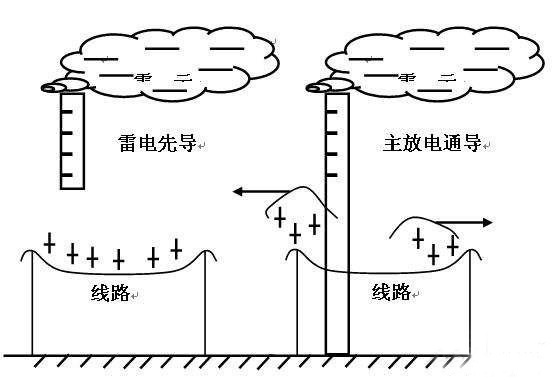 雷擊移動通信站的主要途徑有哪些？