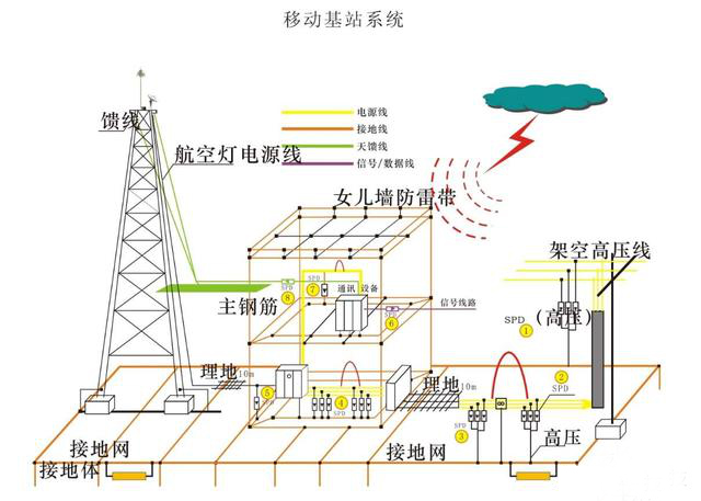 通信基站的綜合防雷措施有哪些？