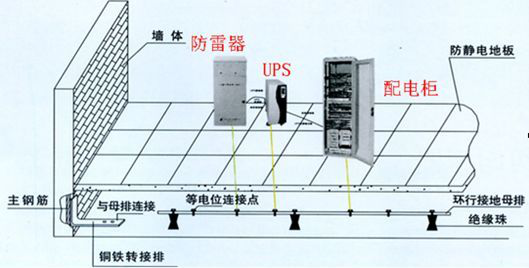 什么是通信機房防雷接地工程？